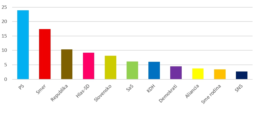 Najnovší letný PRIESKUM prináša