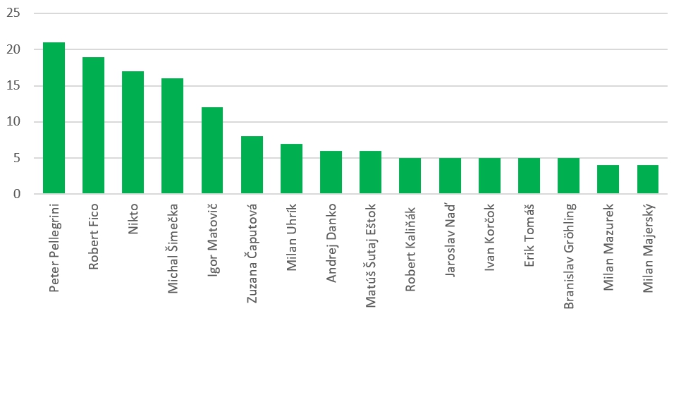 Ľudia v PRIESKUME ukázali