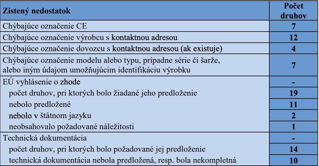 Šokujúce zistenia SOI: Väčšina