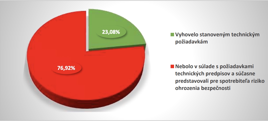 Šokujúce zistenia SOI: Väčšina