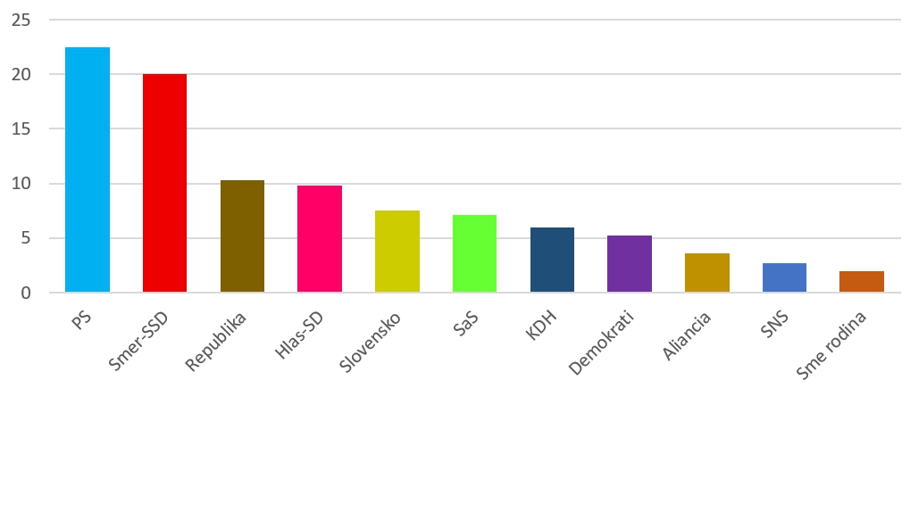 Slováci opäť hýbali s