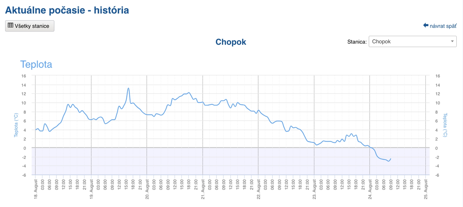 Ranné prekvapenie v Tatrách: