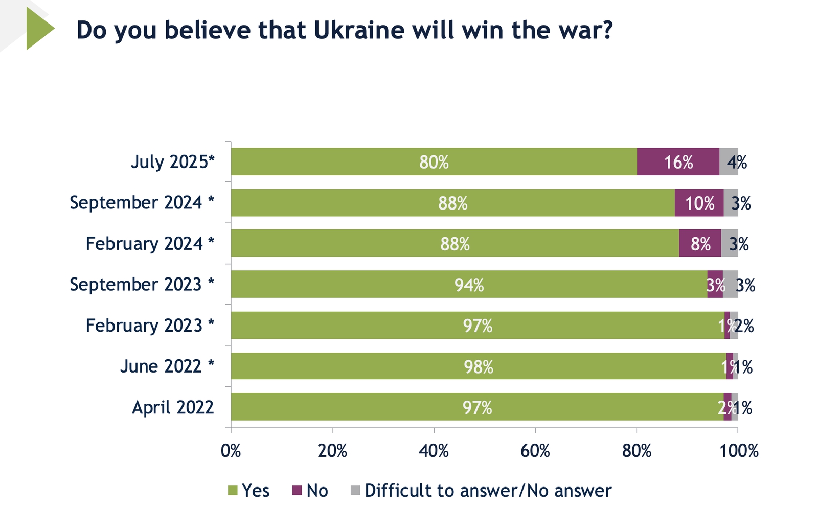 Ukrajinci veria vo víťazstvo,
