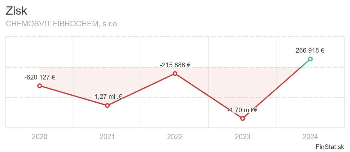 Obrovské problémy slovenského výrobcu:
