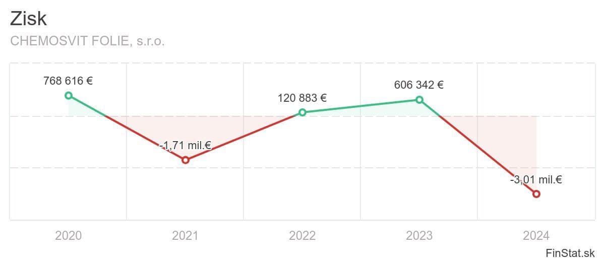 Obrovské problémy slovenského výrobcu: