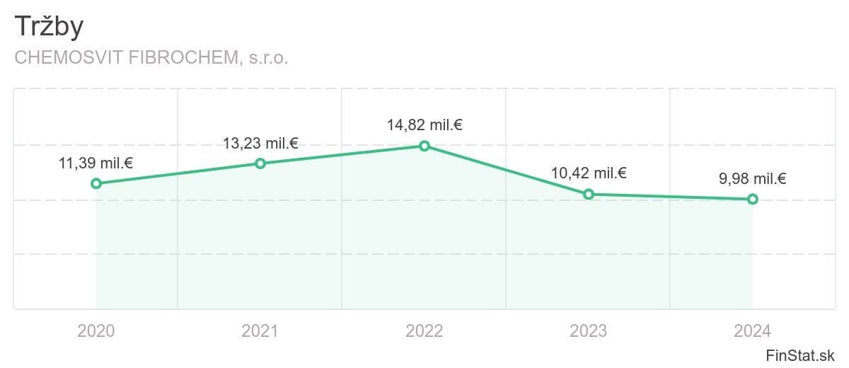 Obrovské problémy slovenského výrobcu: