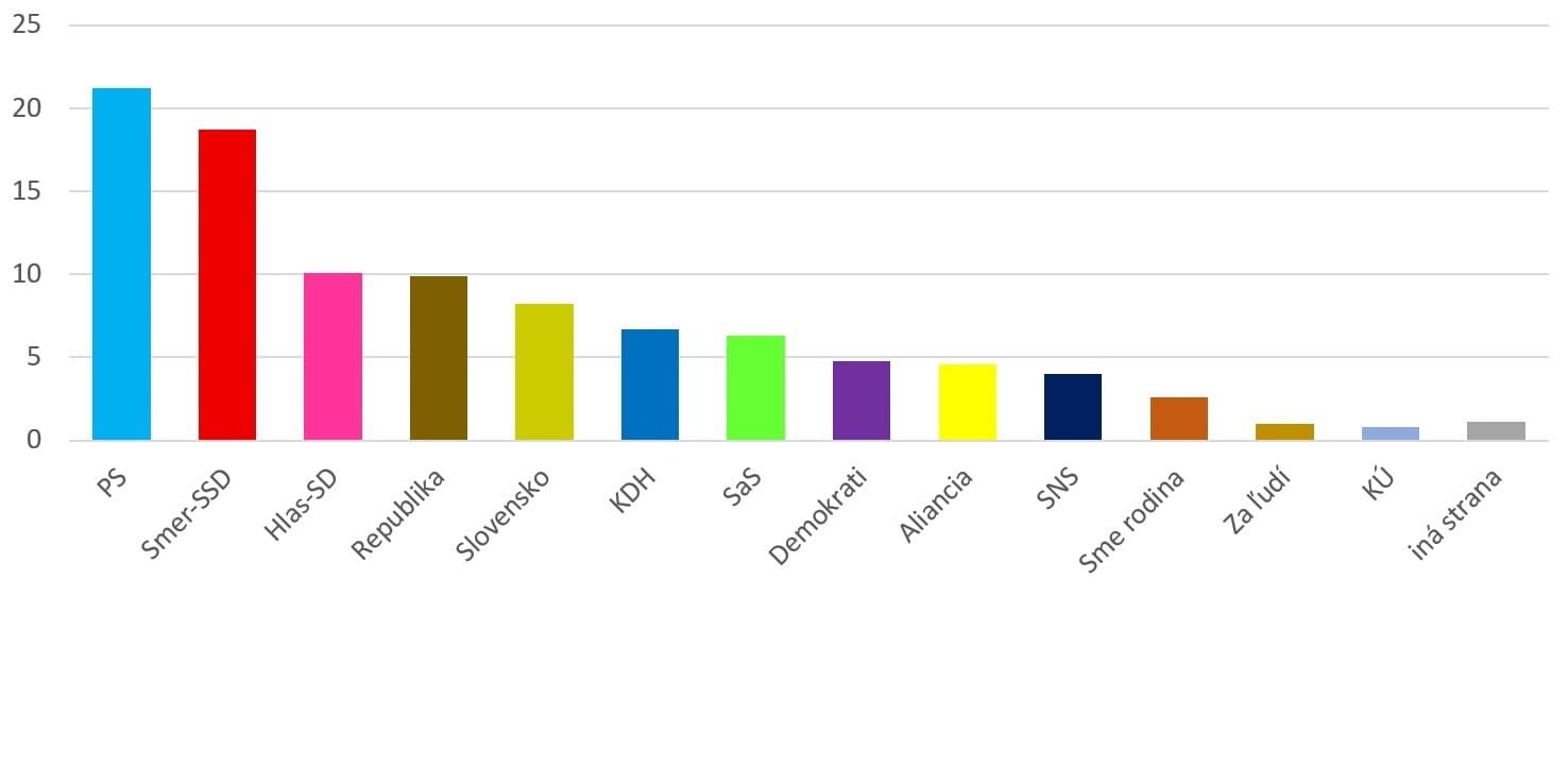 PRIESKUM opäť zamiešal kartami: