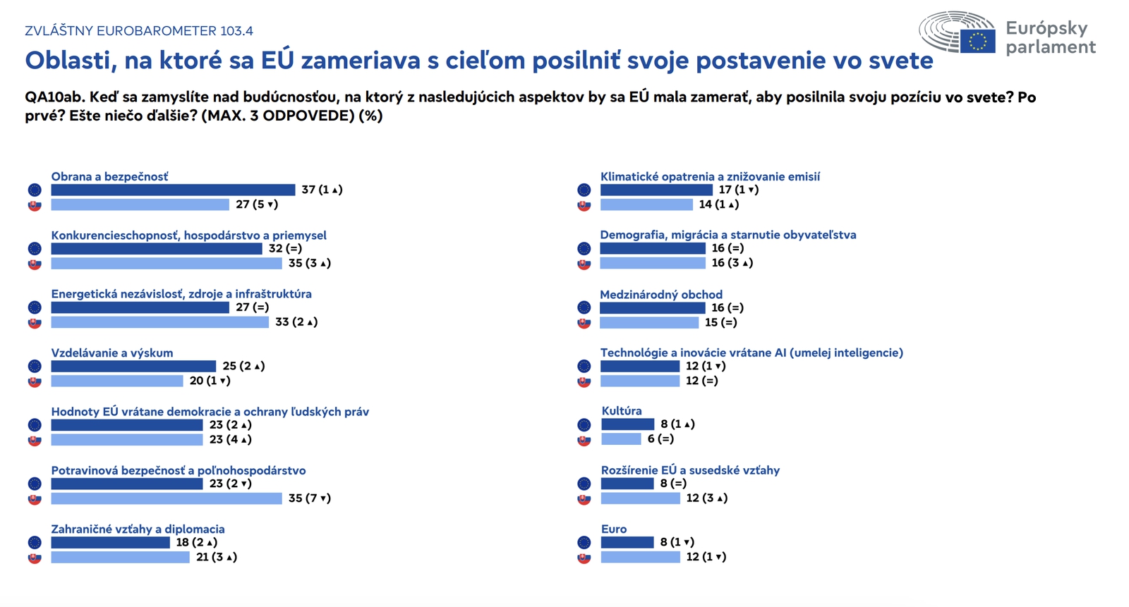 Slováci posielajú jasný odkaz: