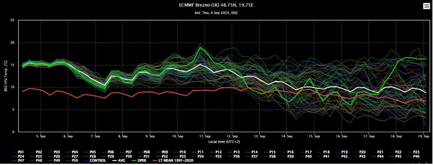 Piatok bude mimoriadne horúci,