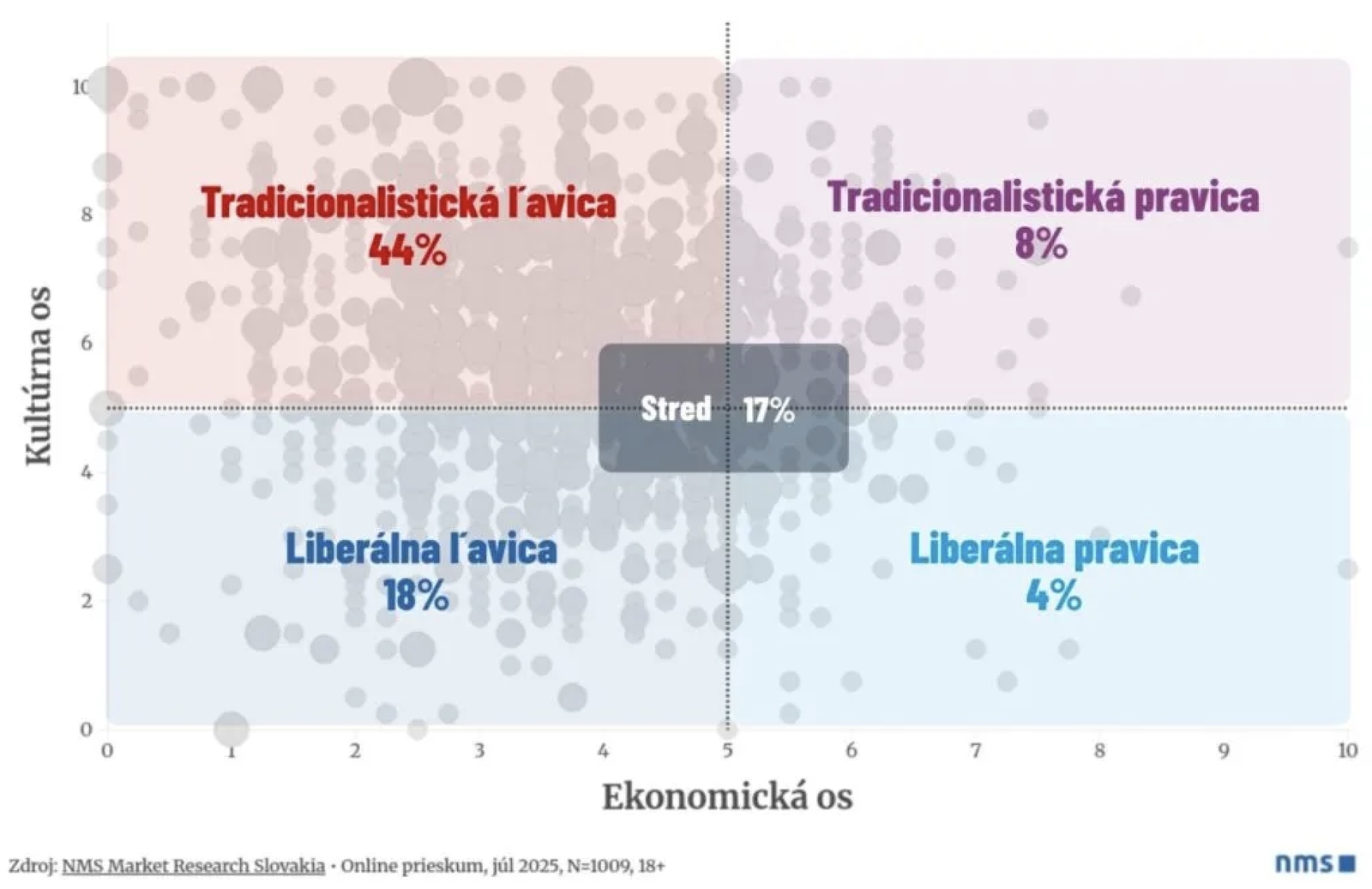 Nový politický kompas odhalil