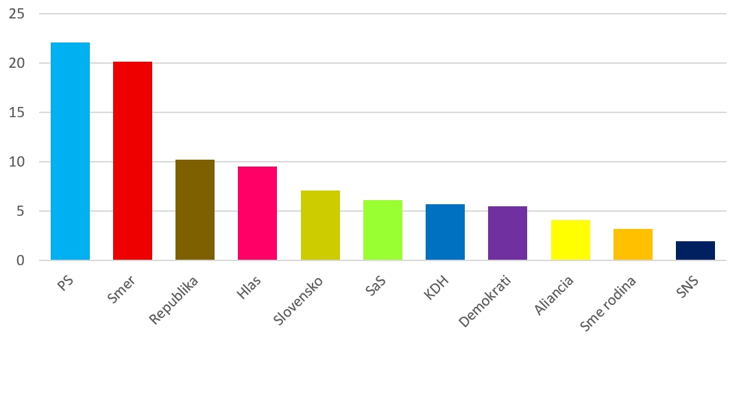 Nový PRIESKUM otvára parlamentné