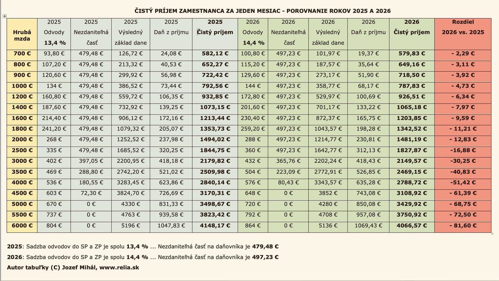 Čísla nepustia! Čistý príjem