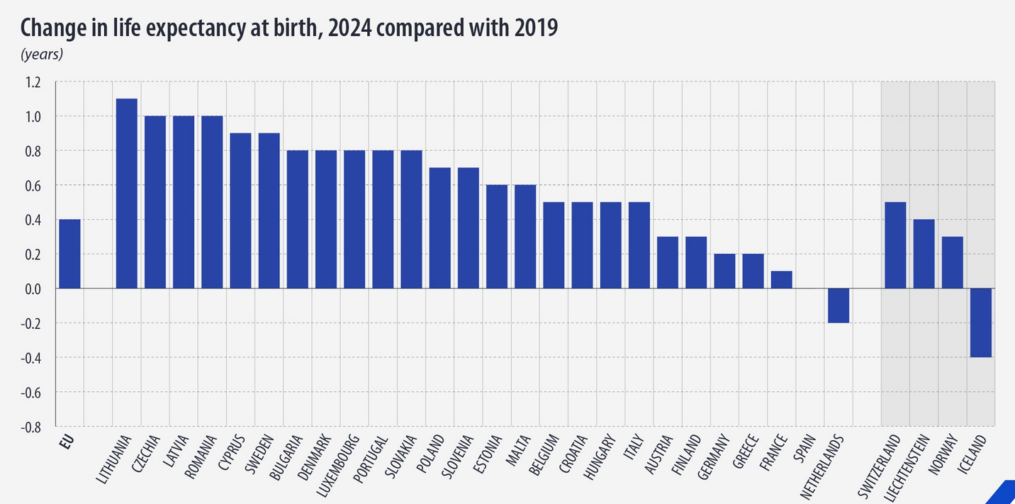 Koľko sa dožijú Európania?