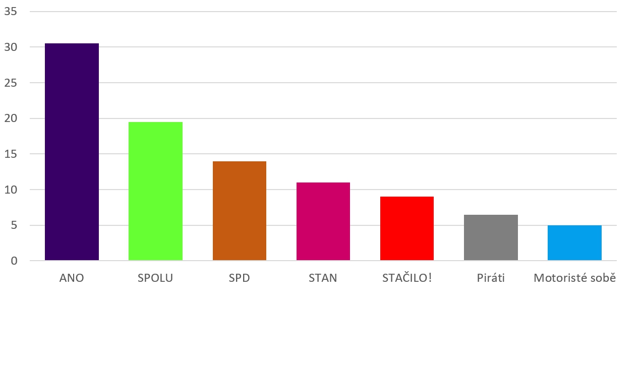 České voľby klopú na