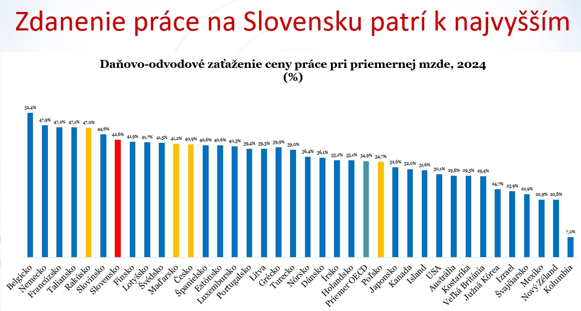 Zvyšovanie daní a pohľad