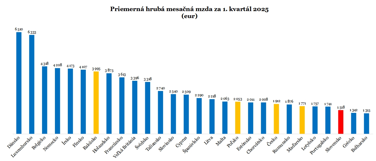 Zdrojom údajov sú národné štatistické úrady - prepočet podľa výmenných kurzov z konca augusta