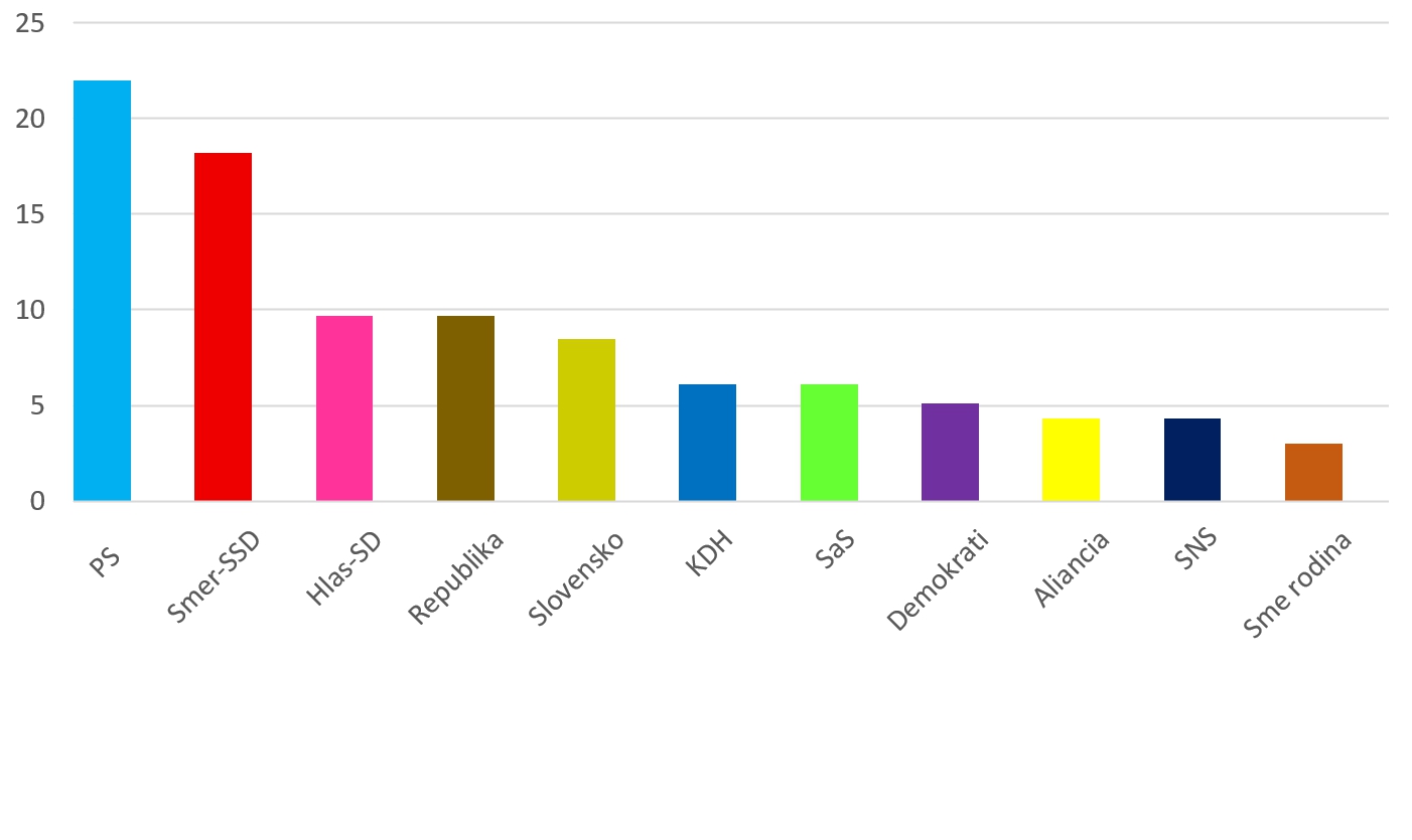 Septembrový PRIESKUM mení doterajšie