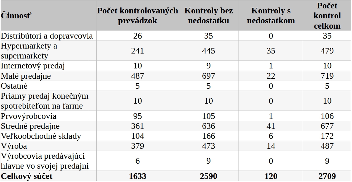 Výsledky kontrol z obchodov