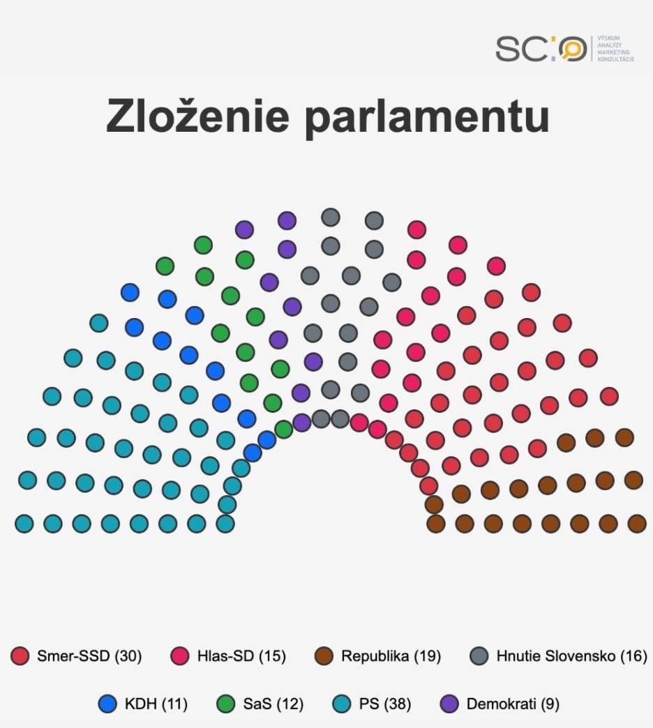 Nový PRIESKUM ukázal, kto