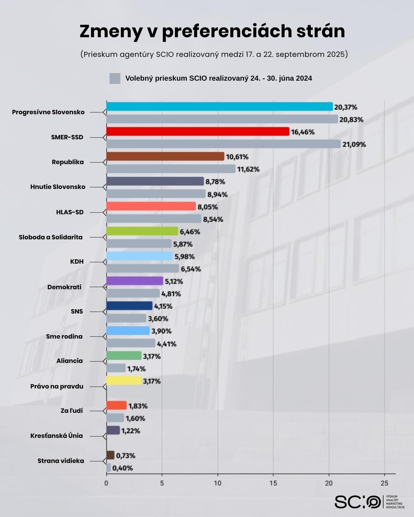 Nový PRIESKUM ukázal, kto