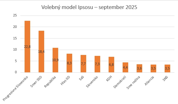 Ďalší PRIESKUM Nožnice medzi