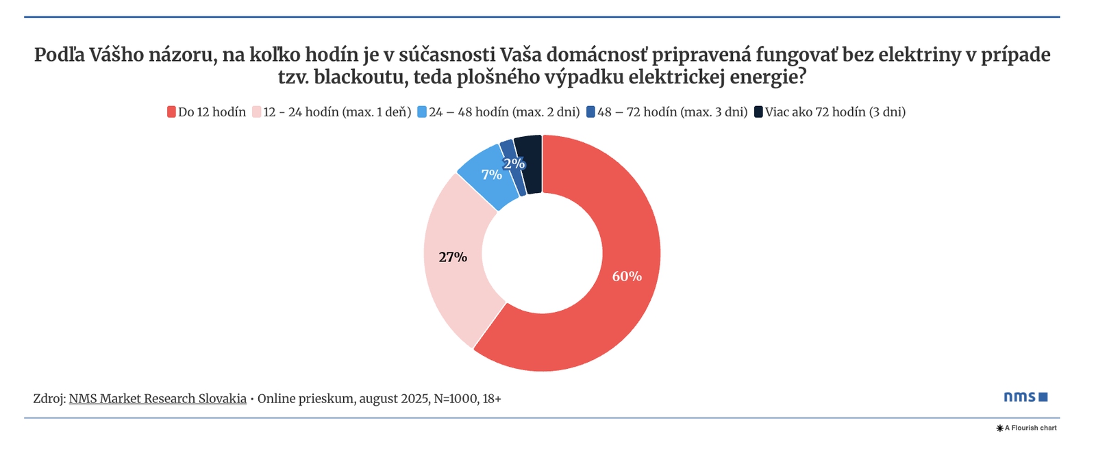 Slováci podceňujú hrozbu blackoutu: