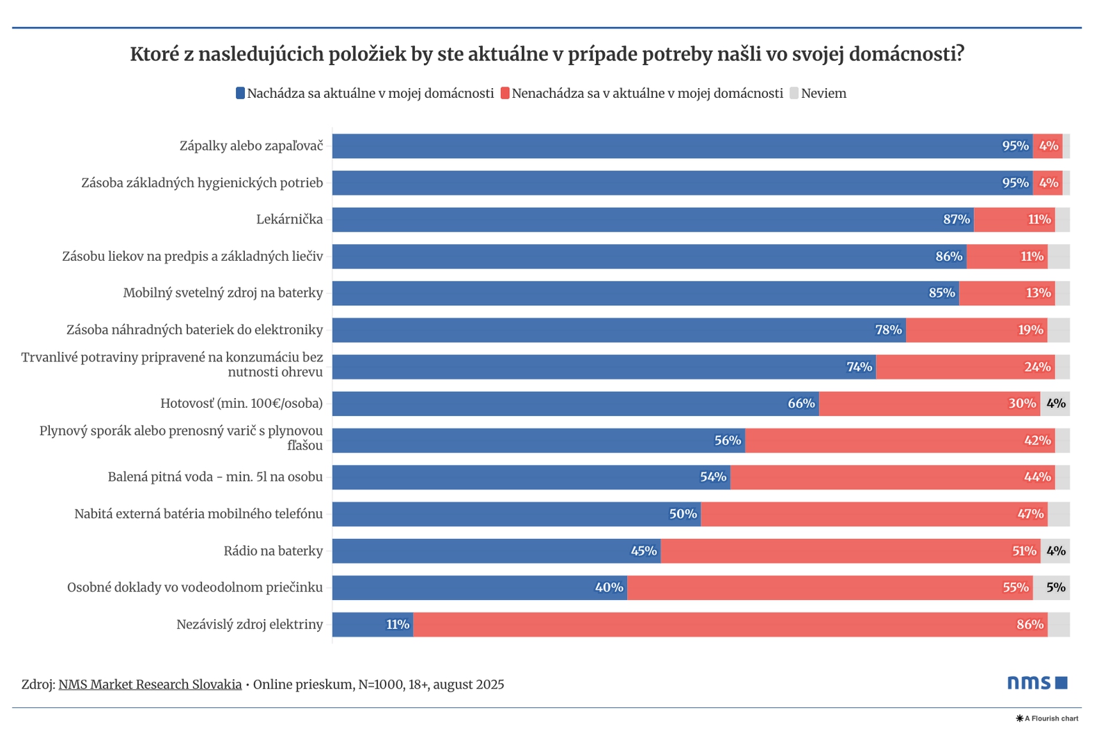 Slováci podceňujú hrozbu blackoutu: