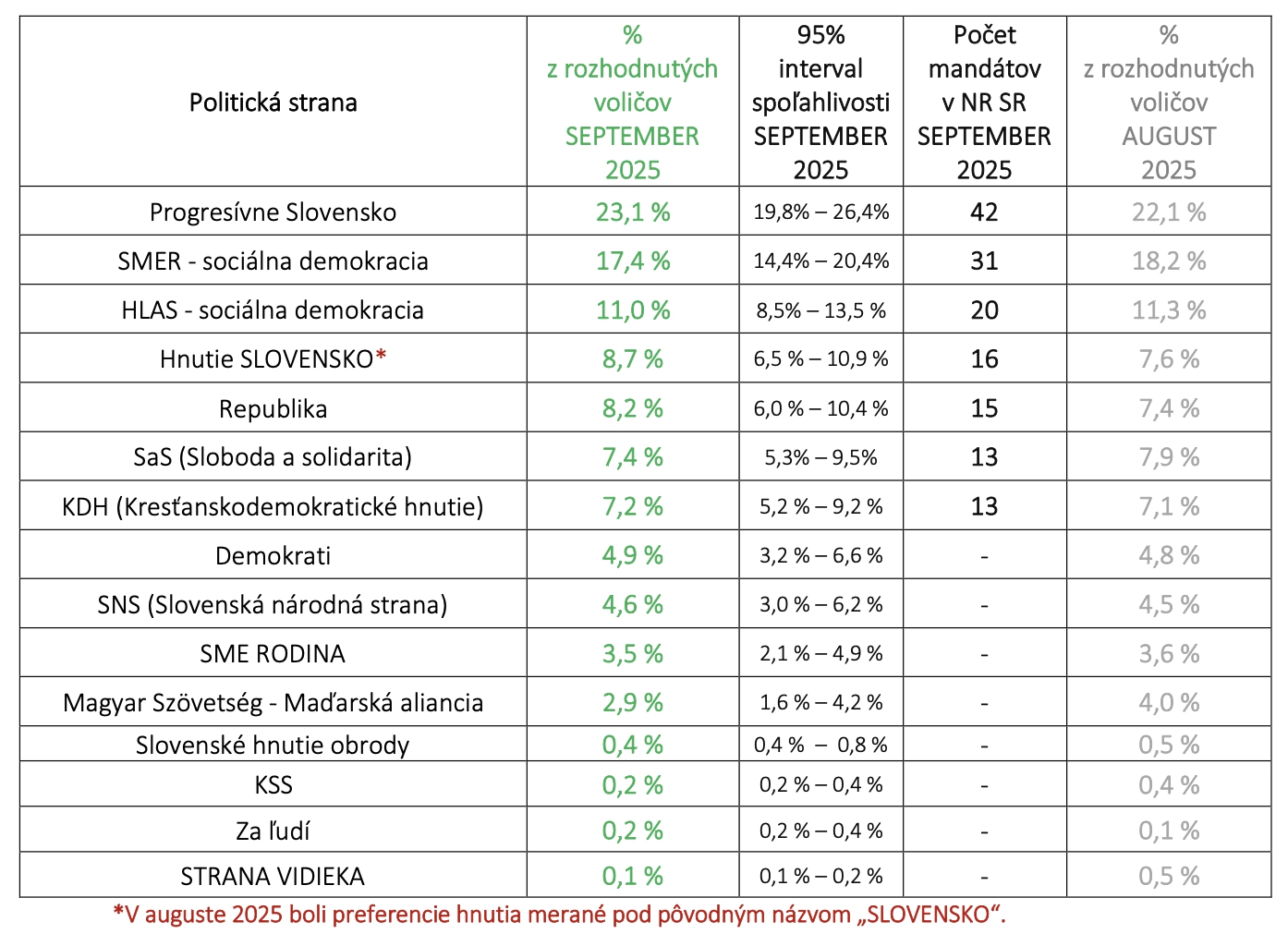 Najnovší PRIESKUM: Voľby by