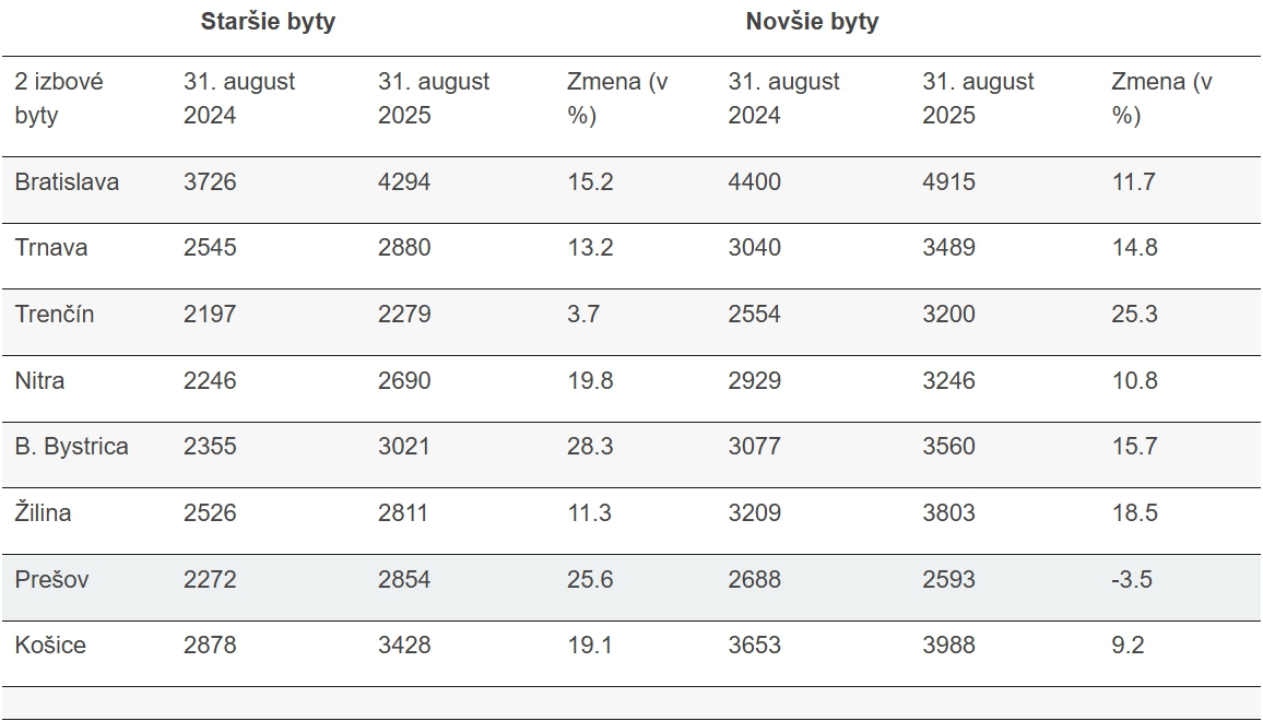 Byty na Slovensku sú
