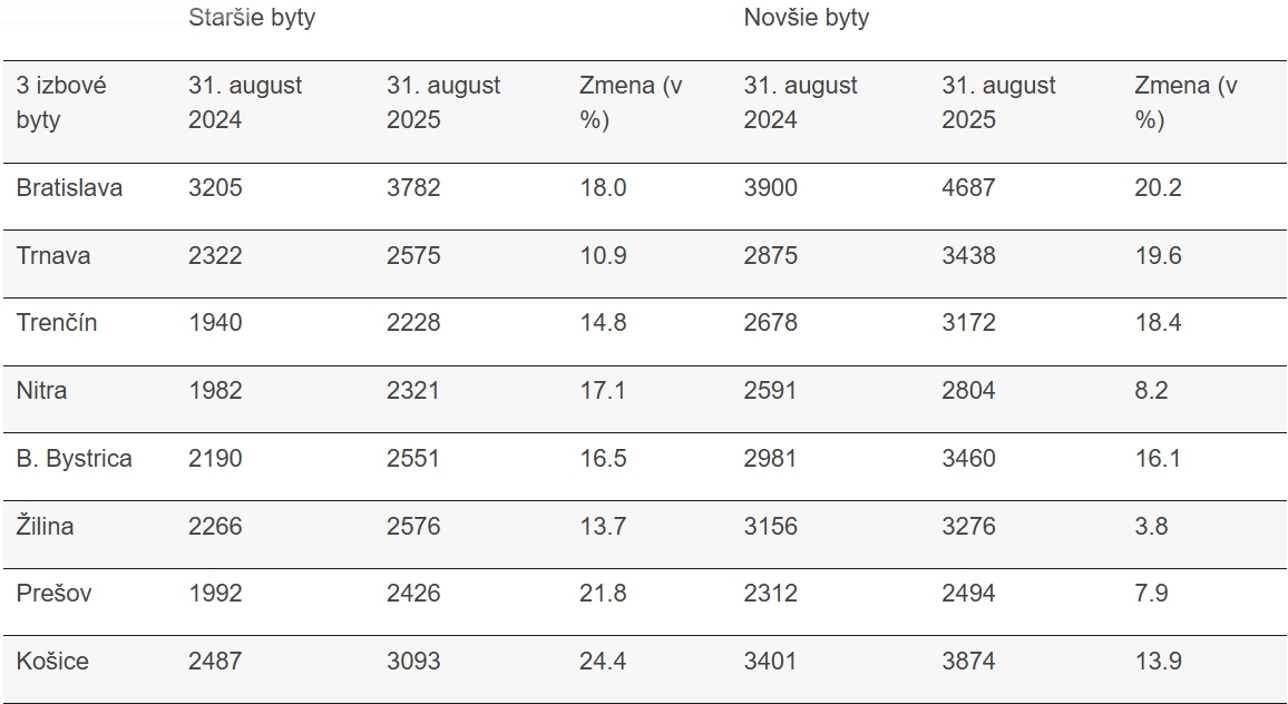 Byty na Slovensku sú