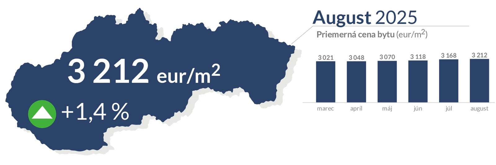 Byty na Slovensku sú