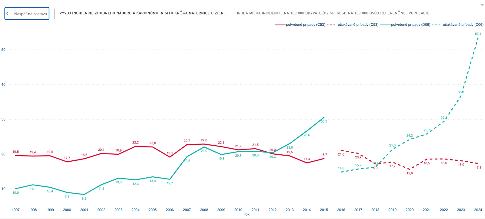 Prelomové dáta o výskyte