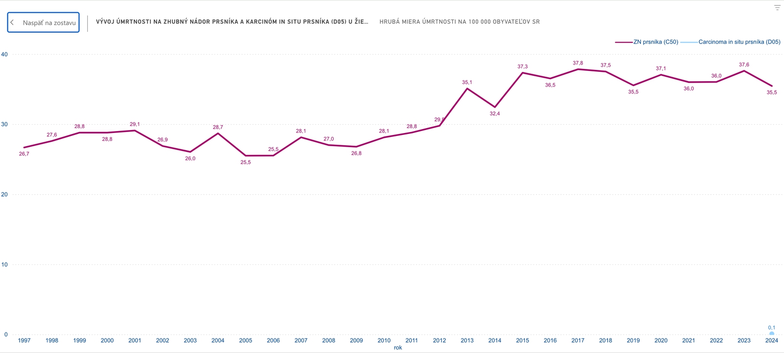Prelomové dáta o výskyte
