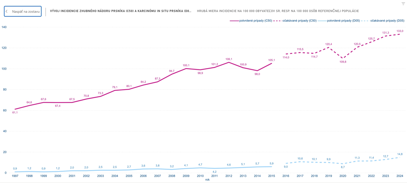 Prelomové dáta o výskyte
