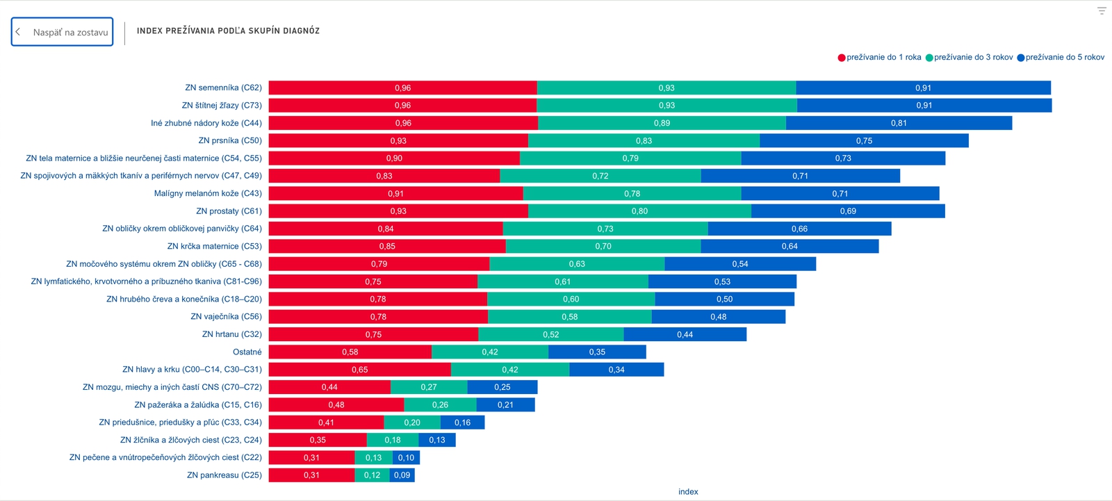 Prelomové dáta o výskyte