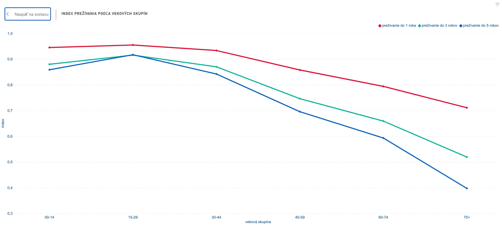 Prelomové dáta o výskyte