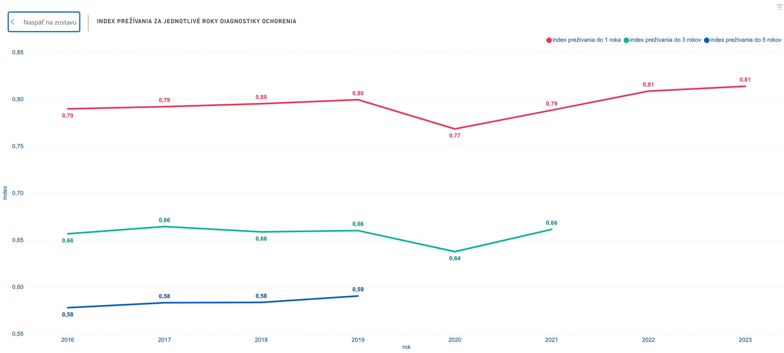 Prelomové dáta o výskyte