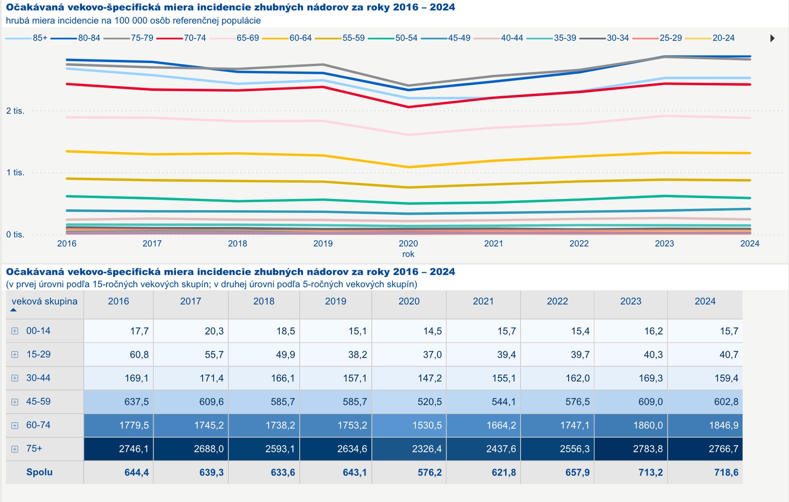 Prelomové dáta o výskyte