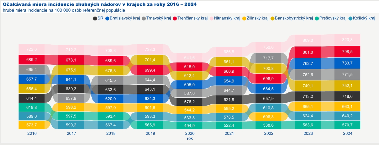Prelomové dáta o výskyte