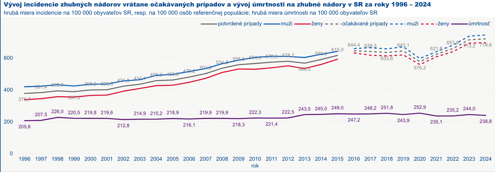 Prelomové dáta o výskyte