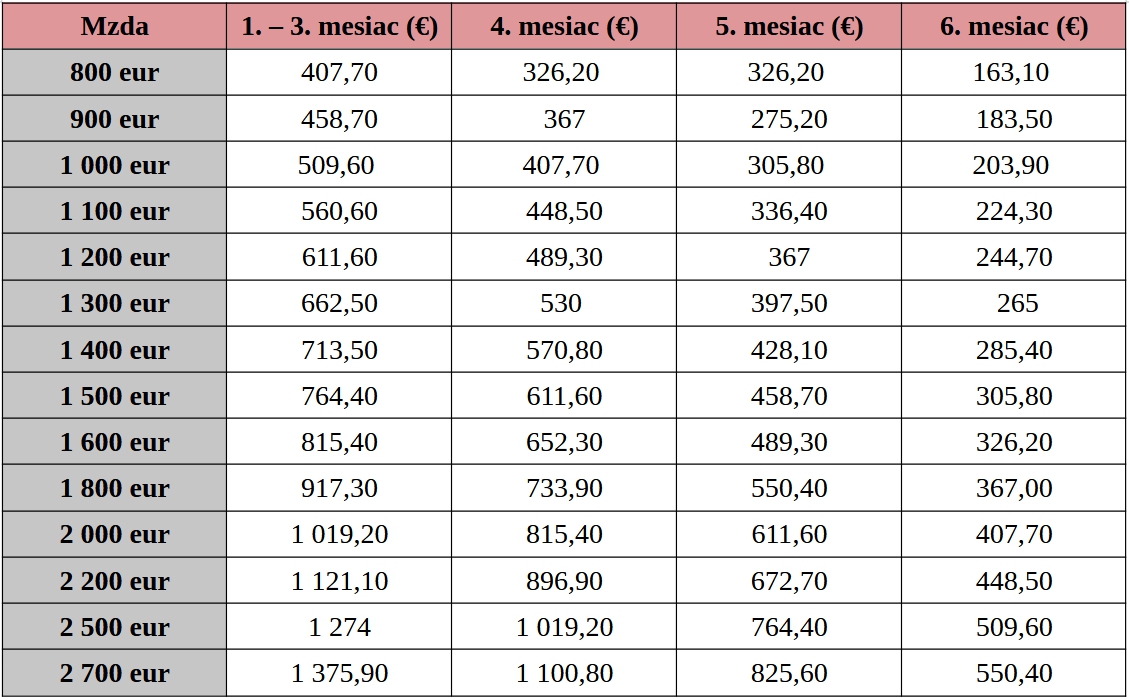 Výška dávky v nezamestnanosti v mesiaci, ktorý má 31 dní, od roku 2026