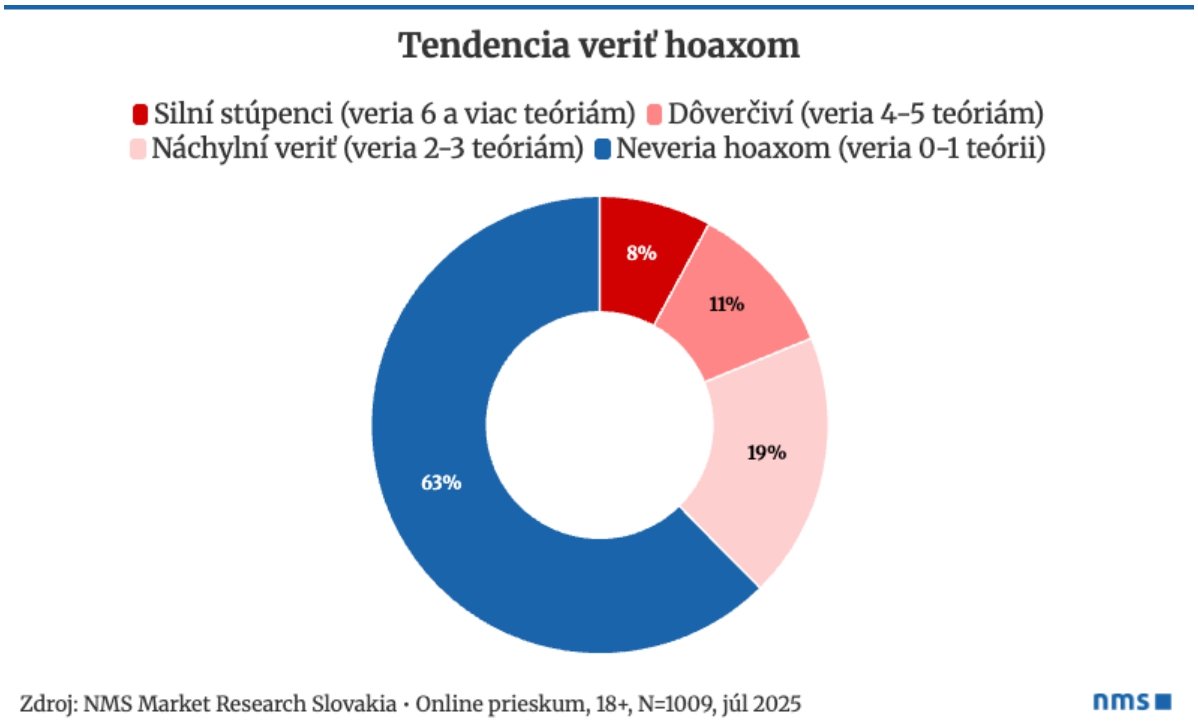 Až tretina Slovákov má
