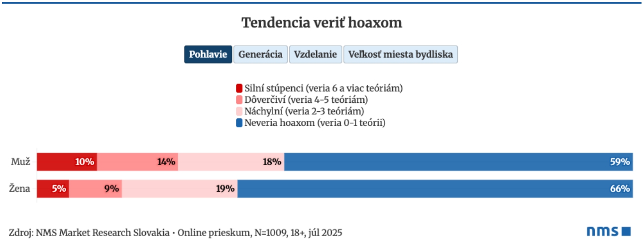 Až tretina Slovákov má