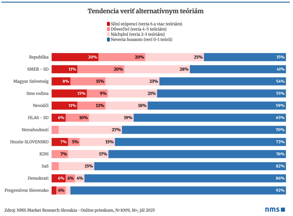 Až tretina Slovákov má