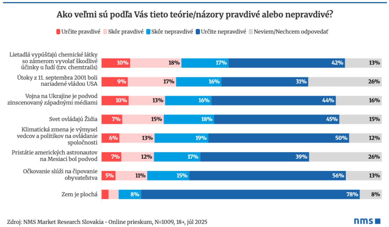 Až tretina Slovákov má