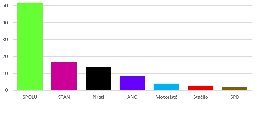 V českých voľbách sa