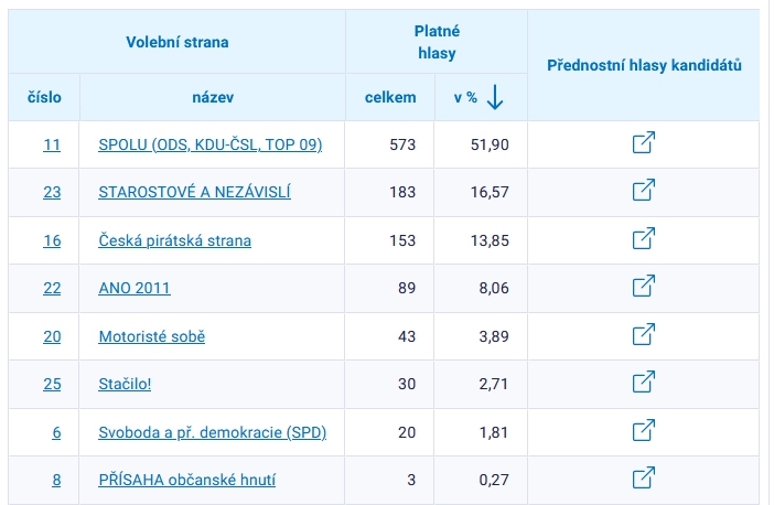 V českých voľbách sa