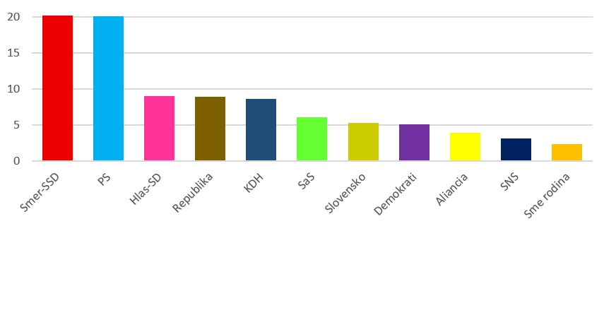 Štátny PRIESKUM ukazuje odlišné