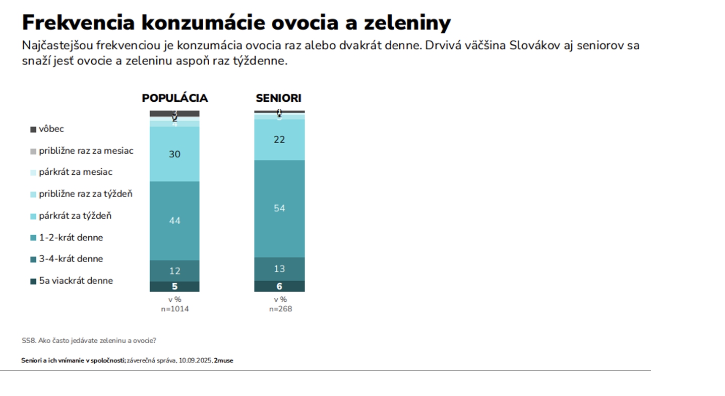 Seniori na Slovensku 2025: