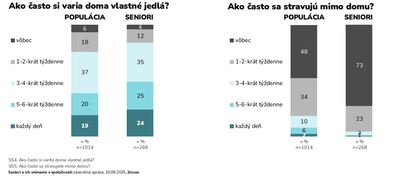 Seniori na Slovensku 2025: